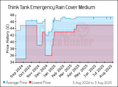 Best Price History for the Think Tank Emergency Rain Cover Medium